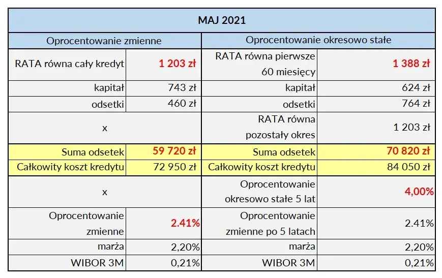 Jakie może być maksymalne oprocentowanie kredytu hipotecznego w Polsce?