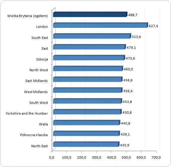 Praca w Anglii: ile można zarobić i co wpływa na wynagrodzenie?
