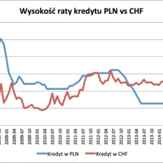 Jak obliczyć ratę kredytu we frankach i uniknąć nieprzyjemnych kosztów