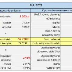 Jakie może być maksymalne oprocentowanie kredytu hipotecznego w Polsce?