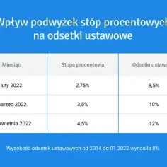 Ile wynoszą odsetki ustawowe za każdy dzień zwłoki w płatności?