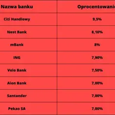 Jaki To Bank 1160 - Ranking Aktualnych Kont, Pożyczek Oraz Lokat W 2022 Roku