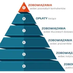 Czym jest windykacja B2B i jak uniknąć problemów z długami?