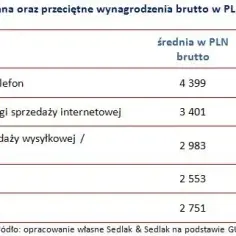 Ile można zarobić w call center? Zaskakujące fakty o wynagrodzeniach