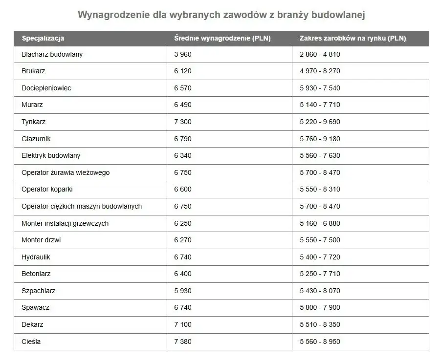 Zdjęcie Ile można zarobić na budowie? Zaskakujące zarobki w branży budowlanej