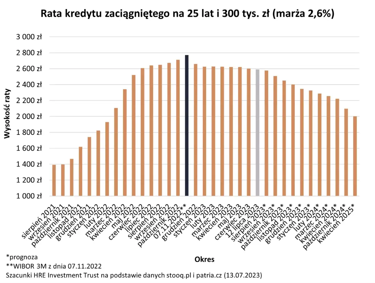 Zdjęcie Ile oprocentowany jest kredyt hipoteczny? Sprawdź najnowsze stawki!