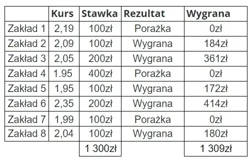 Zdjęcie Ile można zarobić na obstawianiu meczy? Prawda o zyskach i ryzyku