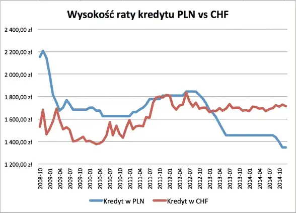 Jak obliczyć ratę kredytu we frankach i uniknąć nieprzyjemnych kosztów