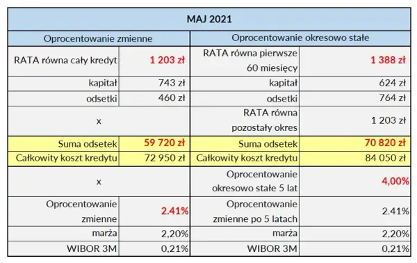 Jakie może być maksymalne oprocentowanie kredytu hipotecznego w Polsce?