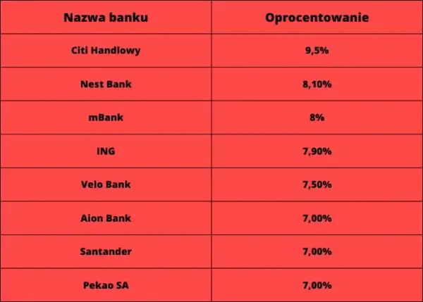Jaki To Bank 1160 - Ranking Aktualnych Kont, Pożyczek Oraz Lokat W 2022 Roku